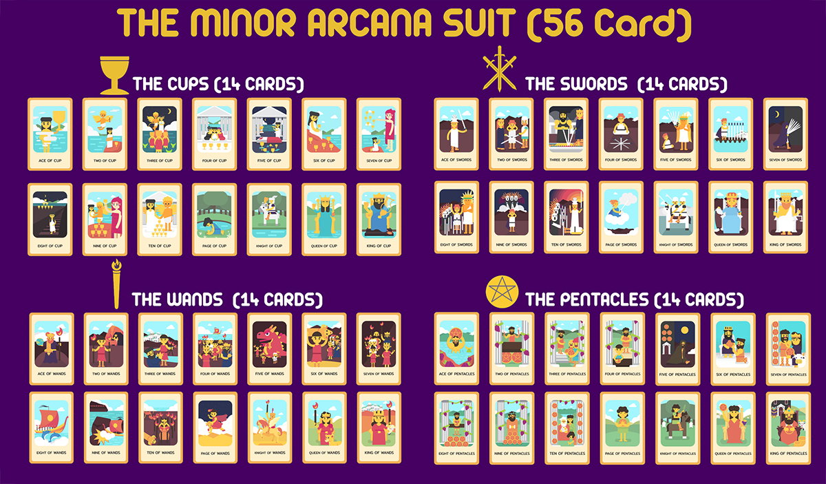 The Minor arcana - Tarot